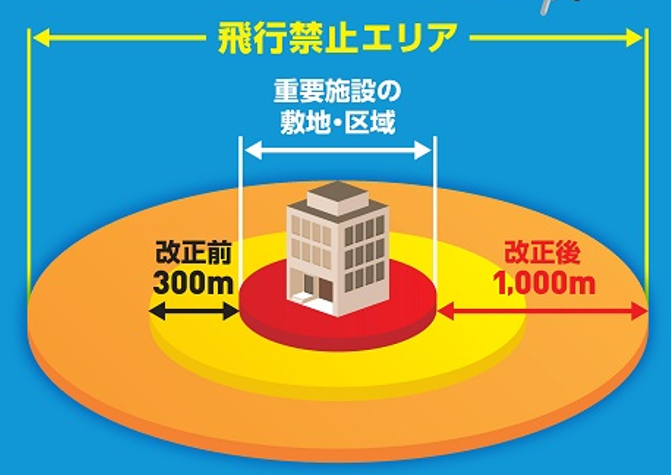 【2026年7月施行】ドローンの飛行禁止区域が拡大！改正小型無人機等飛行禁止法の変更点と注意すべきポイント